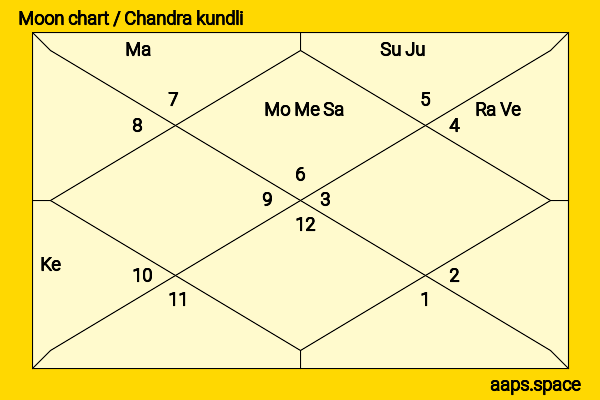 Jayam Ravi chandra kundli or moon chart
